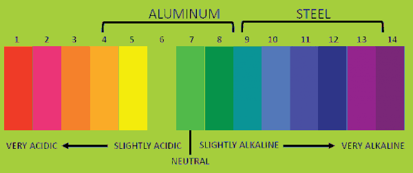 pH-Metal-Corrosion-scale-600x240.png